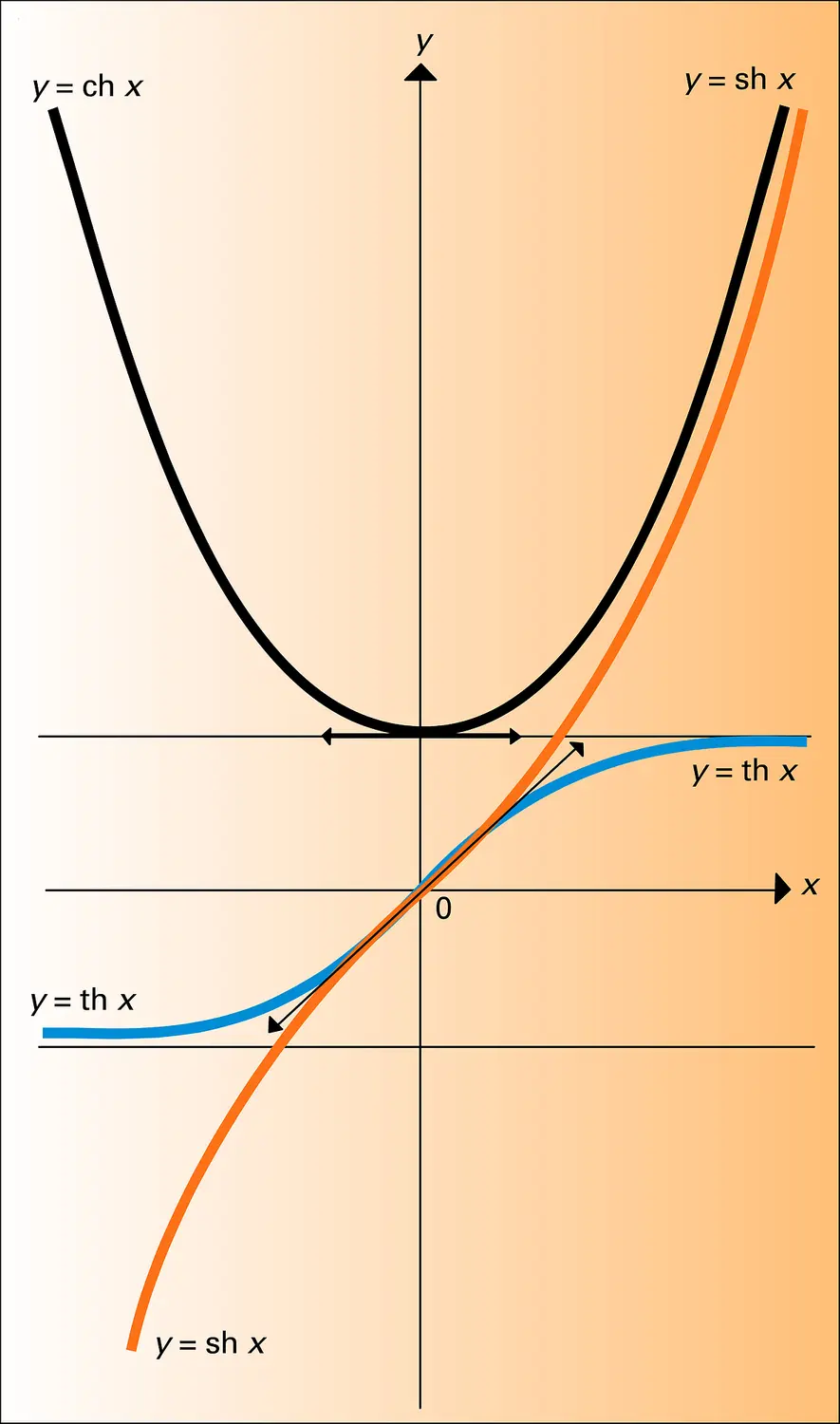 Fonctions hyperboliques