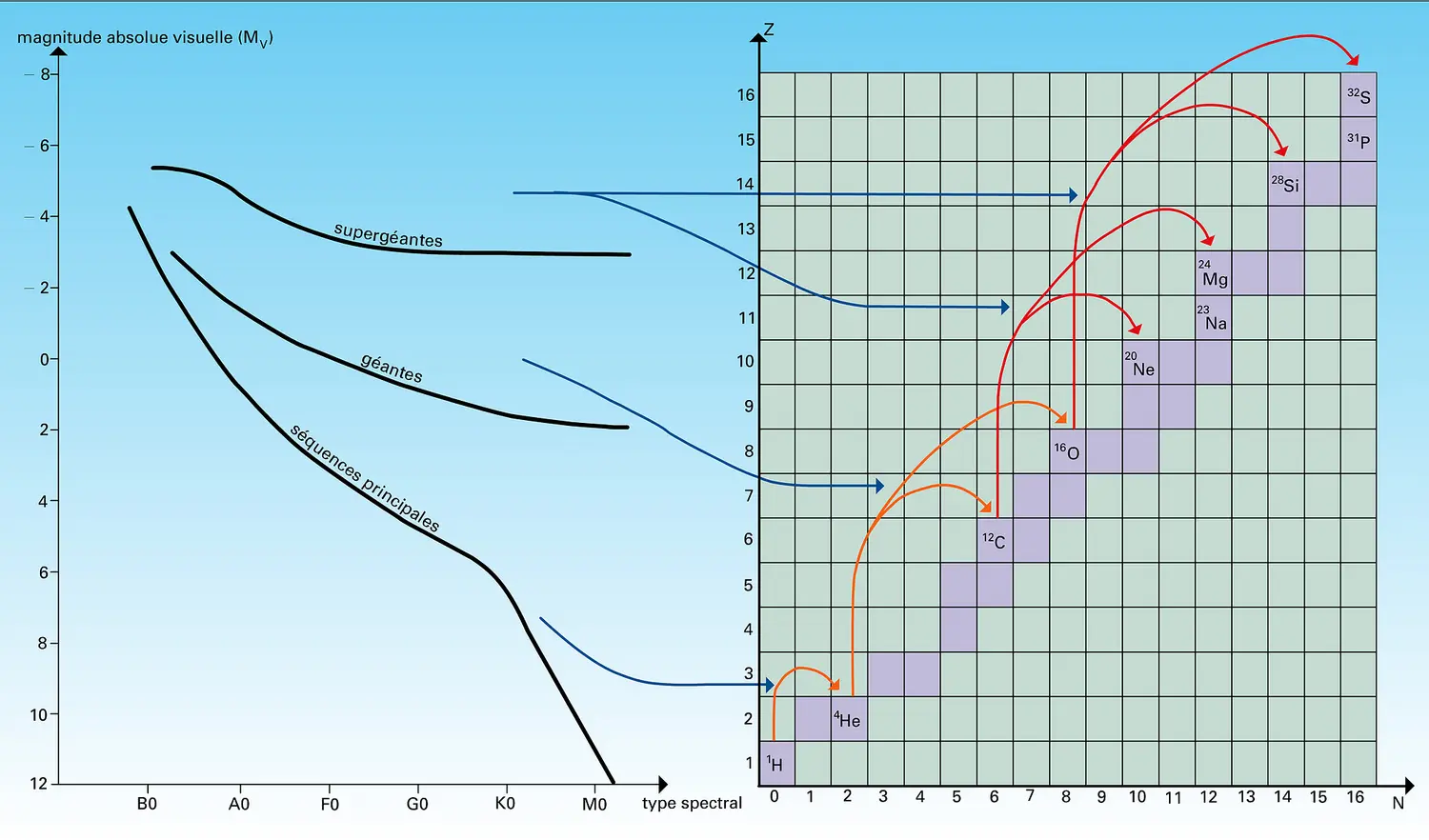 Formation des éléments chimiques : diagrammes