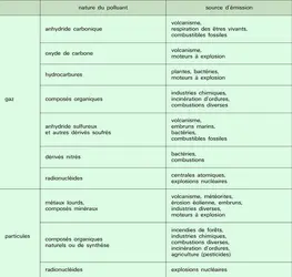 Polluants atmosphériques : nature et origine - crédits : Encyclopædia Universalis France