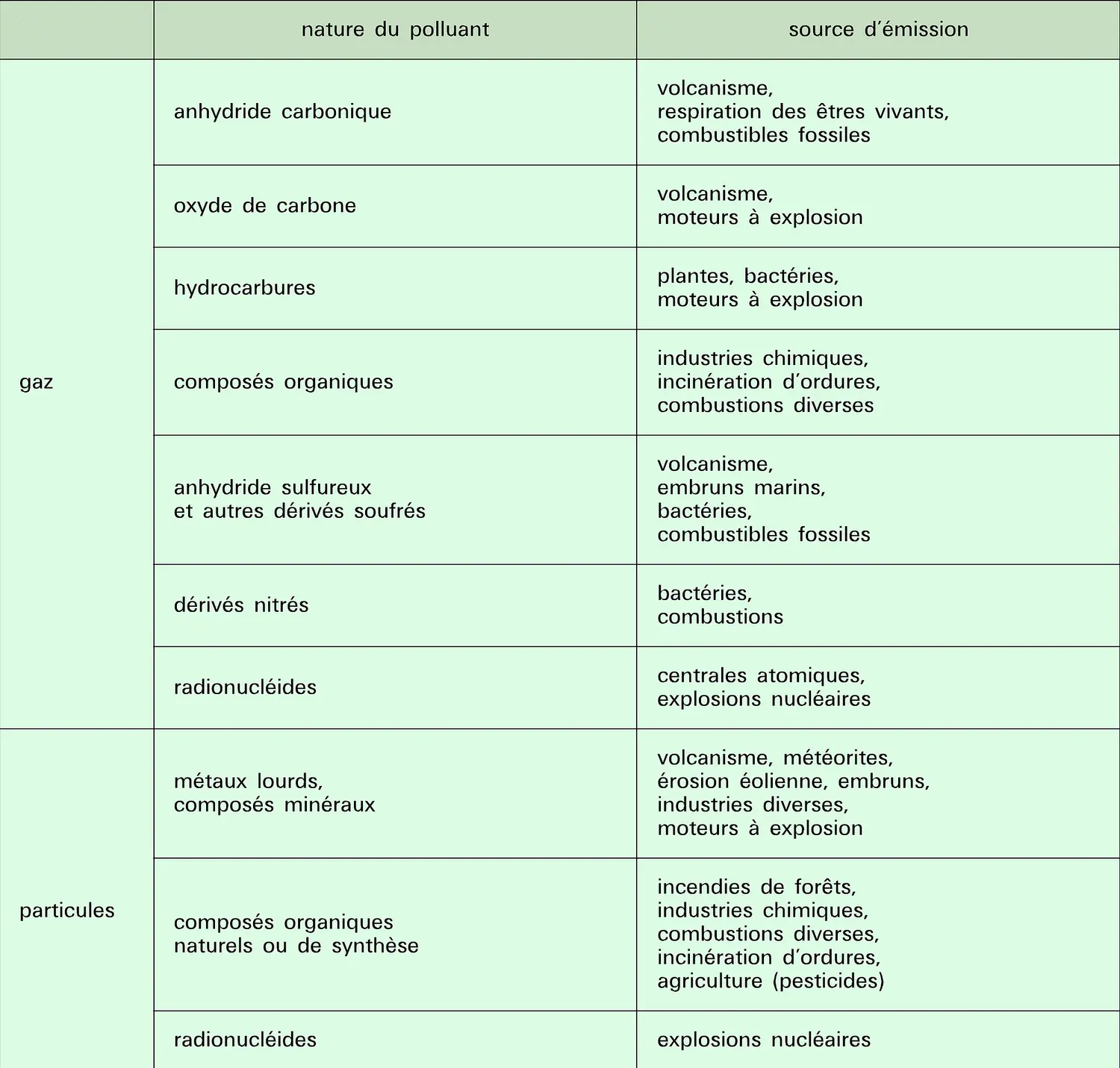 Polluants atmosphériques : nature et origine