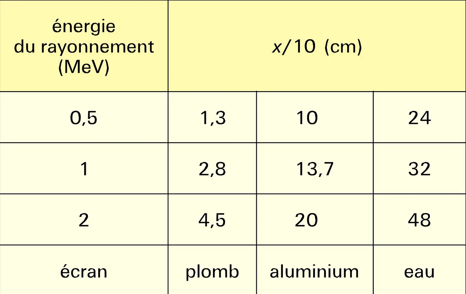 Absorption des photons par différents écrans