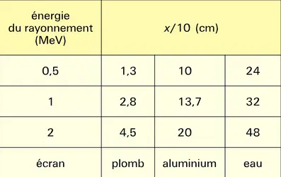 Absorption des photons par différents écrans - crédits : Encyclopædia Universalis France