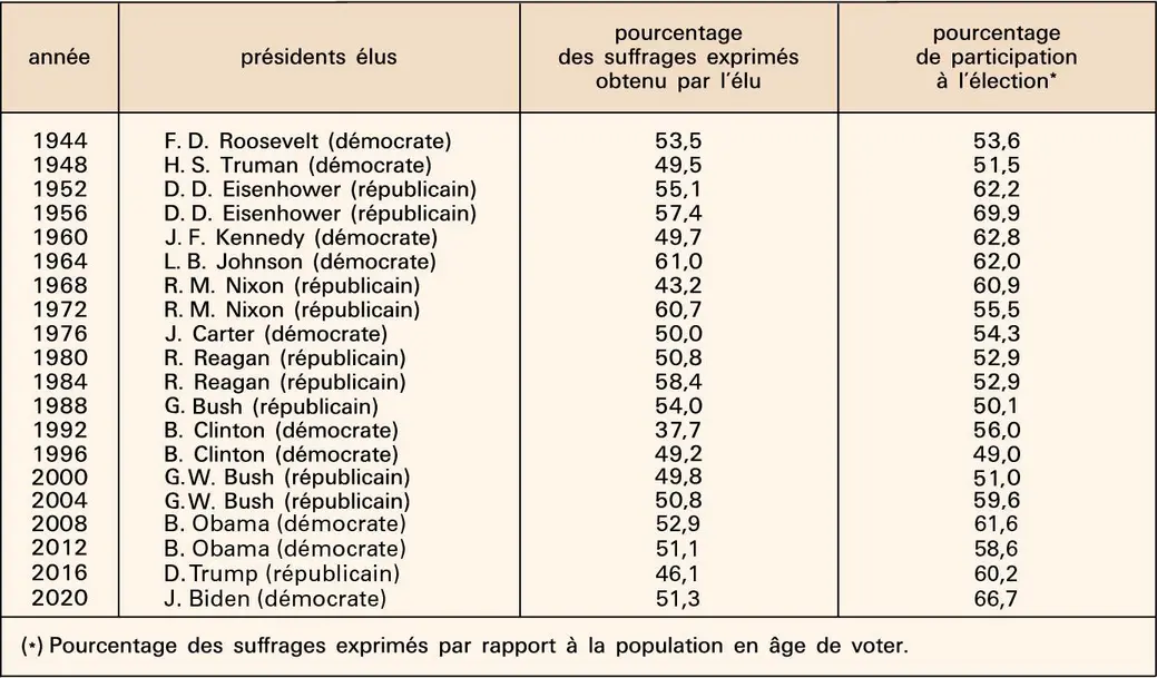 États-Unis : élections présidentielles depuis 1944