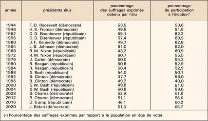 États-Unis : élections présidentielles depuis 1944 - crédits : Encyclopædia Universalis France