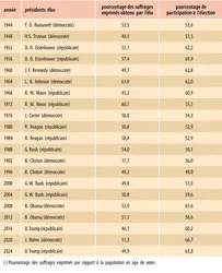 États-Unis : élections présidentielles depuis 1944 - crédits : Encyclopædia Universalis France