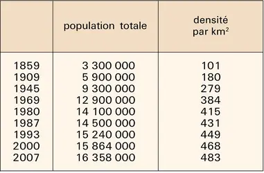 Pays-Bas : évolution de la population - crédits : Encyclopædia Universalis France