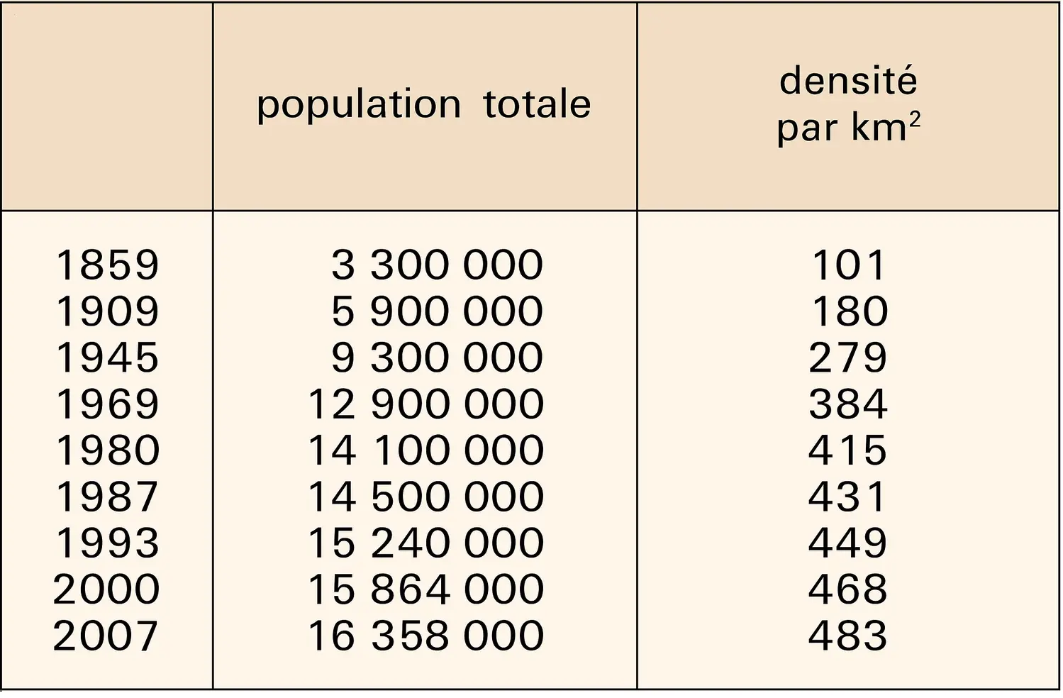 Pays-Bas : évolution de la population