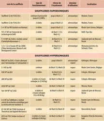 Souffleries supersoniques et hypersoniques - crédits : Encyclopædia Universalis France