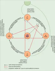 Wu xing : cycle de succession - crédits : Encyclopædia Universalis France