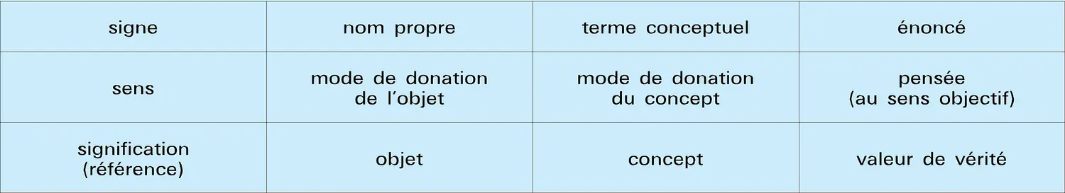 Tripartition signe-sens-référence