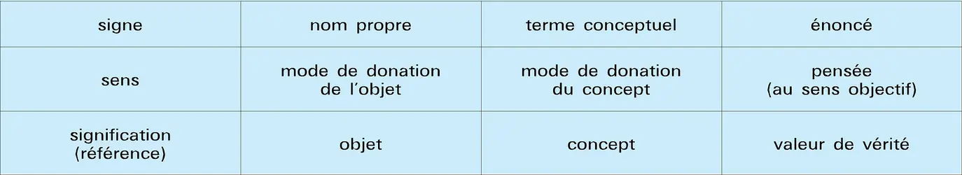 Tripartition signe-sens-référence - crédits : Encyclopædia Universalis France