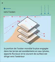 Courants de compensation - crédits : Encyclopædia Universalis France