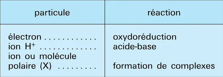 Réactions en solution homogène - crédits : Encyclopædia Universalis France