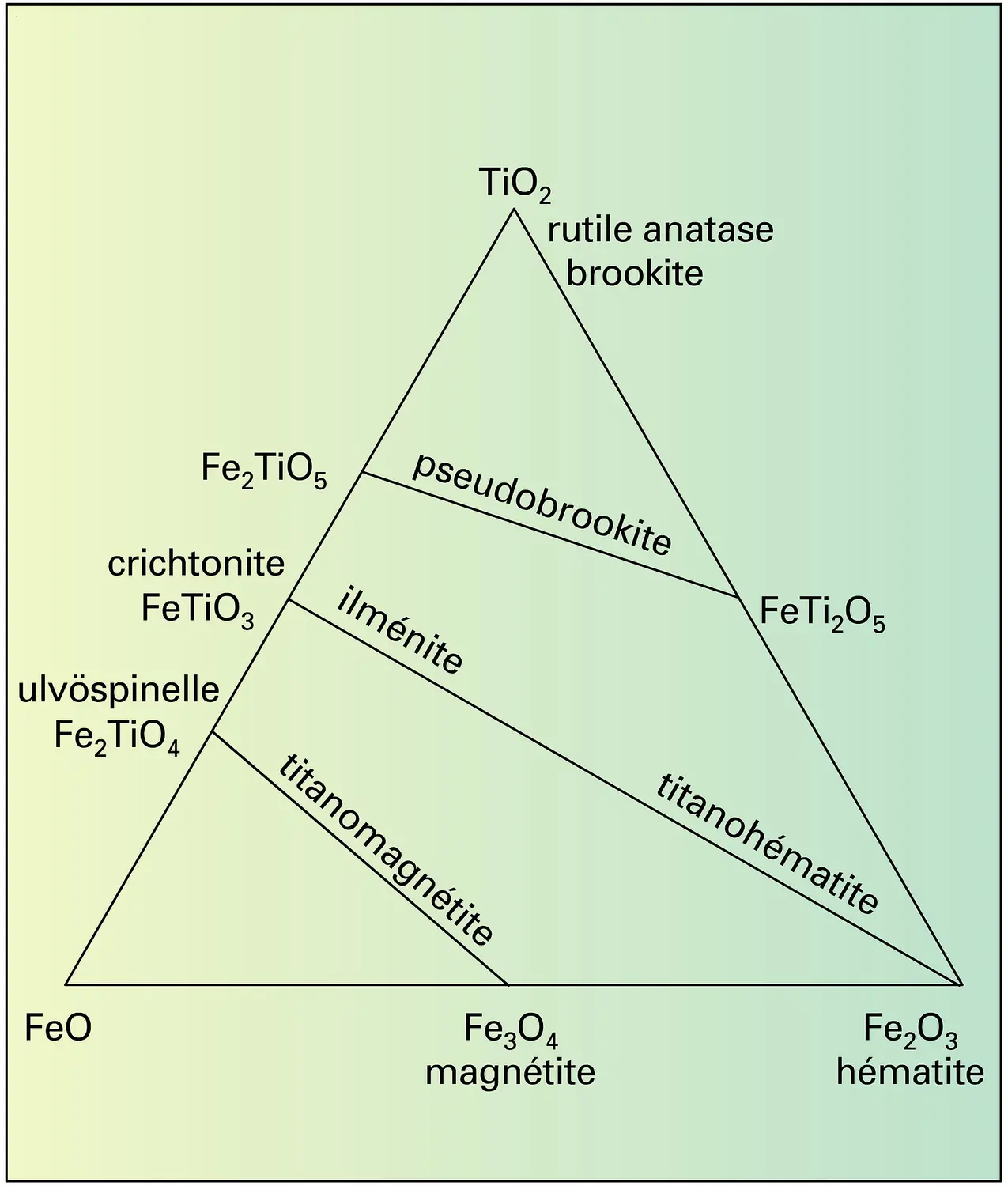 Diagramme ternaire de compositions moléculaires
