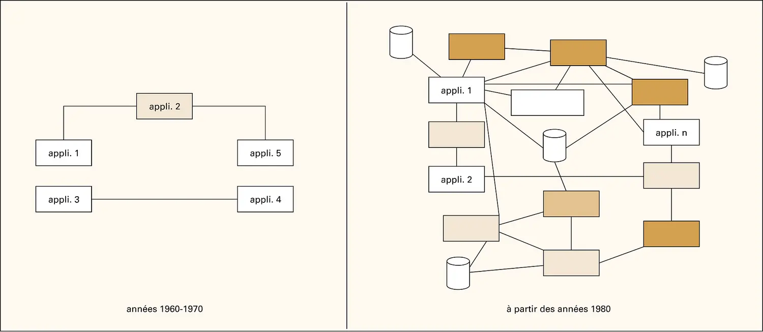 Systèmes d'information : cartographie d'architectures