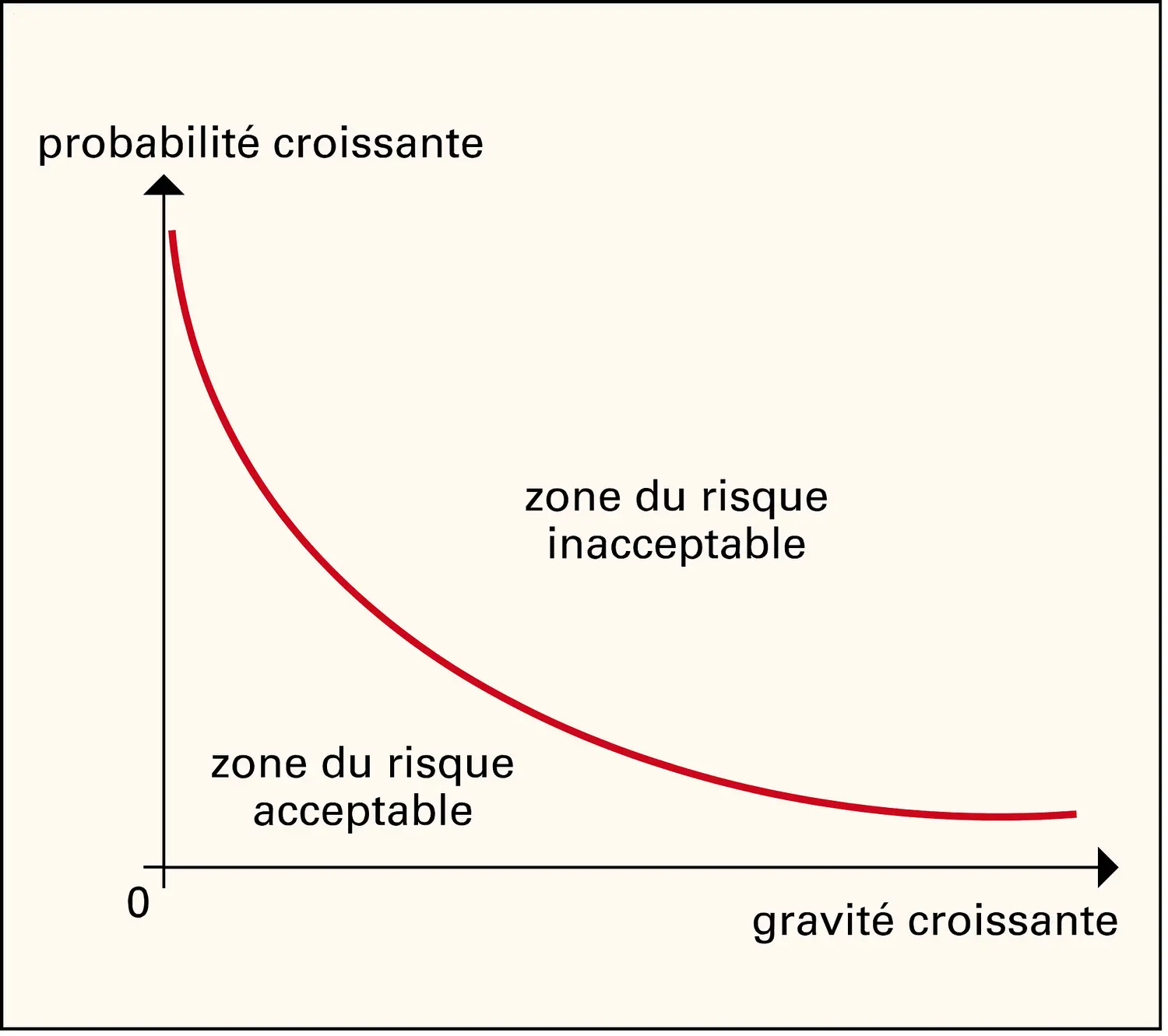 Transports : courbe de criticité