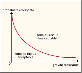 Transports : courbe de criticité - crédits : Encyclopædia Universalis France