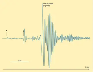 Différentes ondes sismiques - crédits : Encyclopædia Universalis France