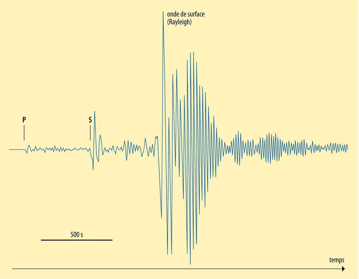 Différentes ondes sismiques
