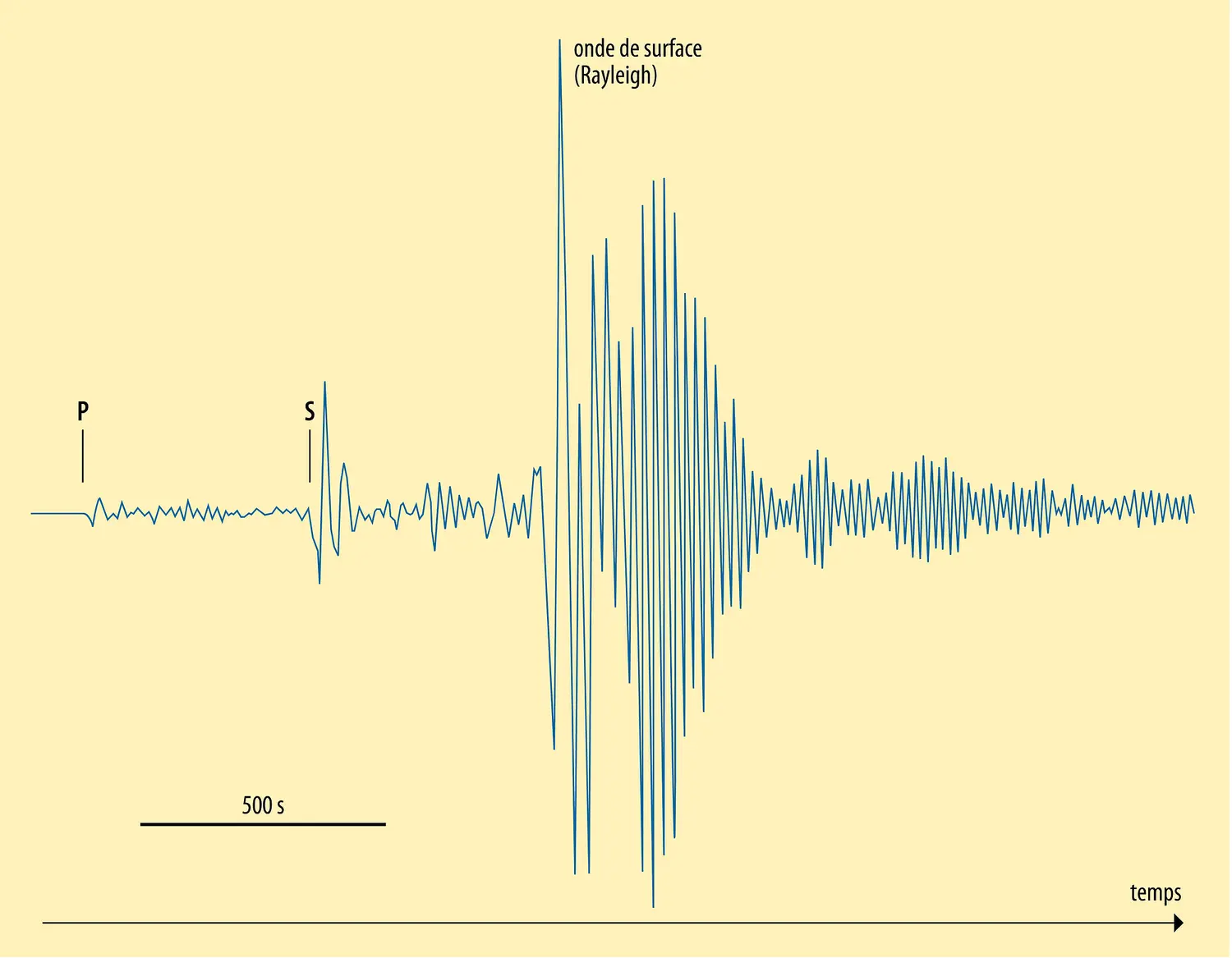 Différentes Ondes Sismiques - Média - Encyclopædia Universalis