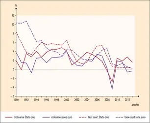 États-Unis - zone euro : taux court et croissance - crédits : Encyclopædia Universalis France