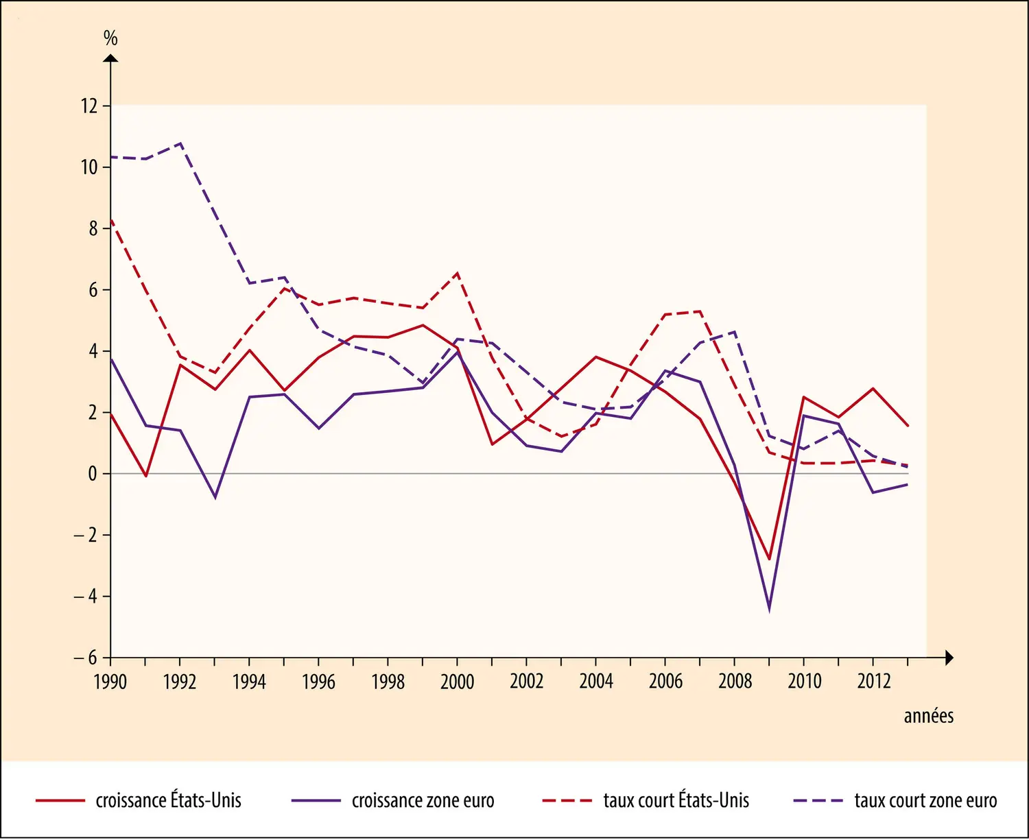 États-Unis - zone euro : taux court et croissance