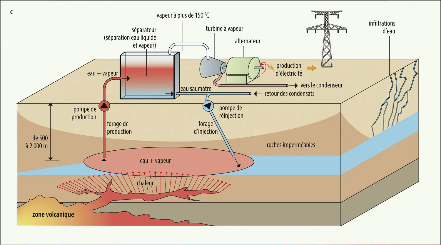 géothermie à haute énergie en zone volcanique