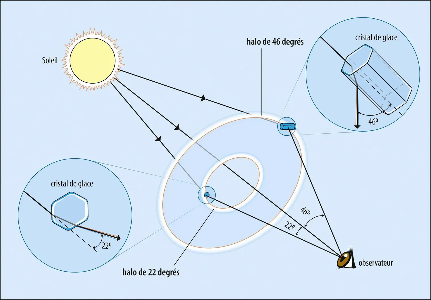 Formation de halos