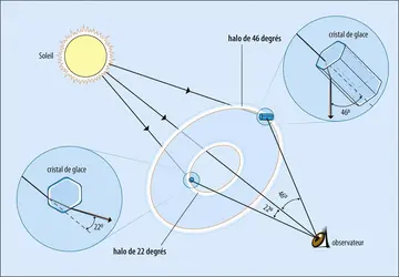 Formation de halos - crédits : Encyclopædia Universalis France