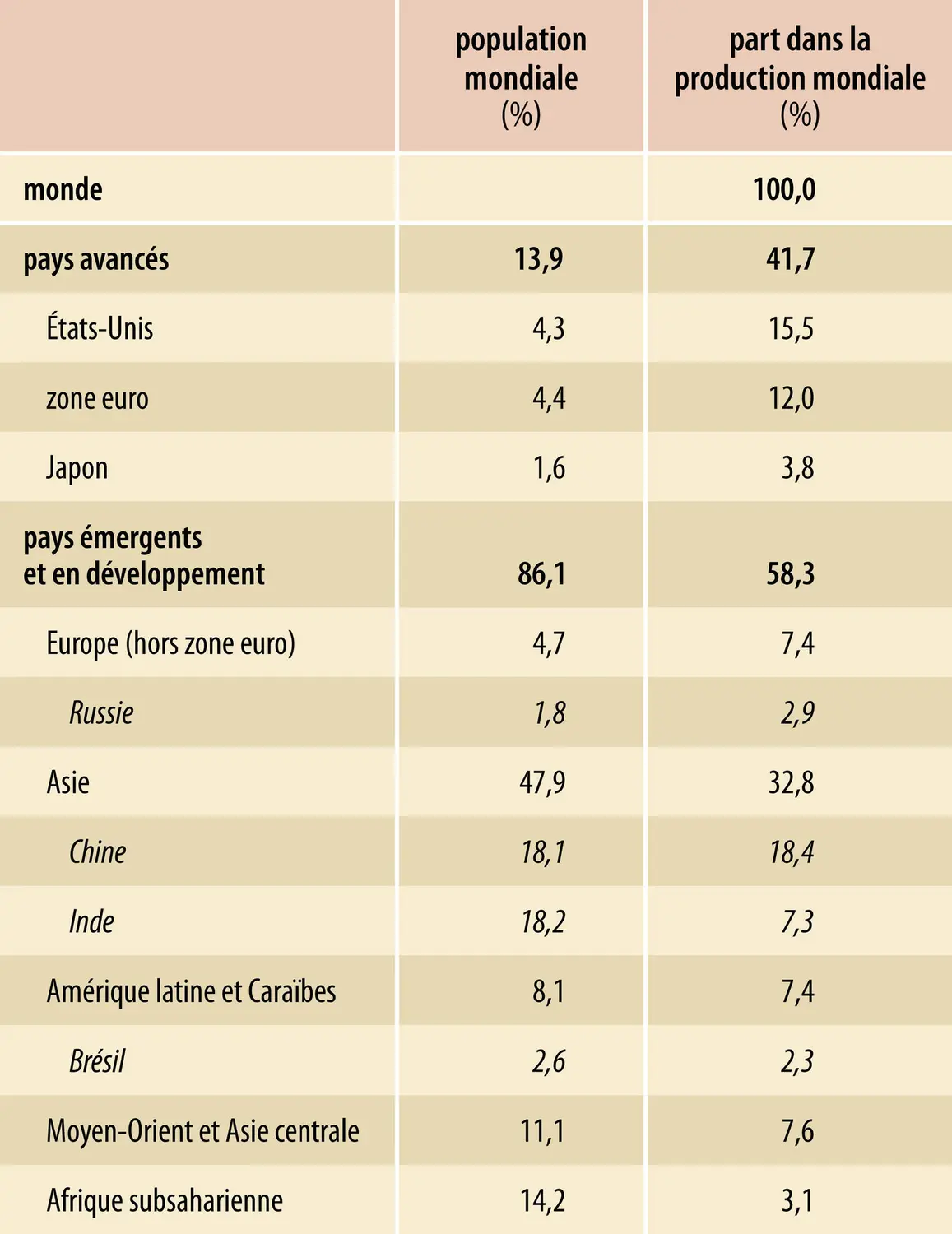 Part de la production mondiale et de la population mondiale par groupes de pays en 2023