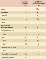 Part de la production mondiale et de la population mondiale par groupes de pays en 2023 - crédits : Encyclopædia Universalis France