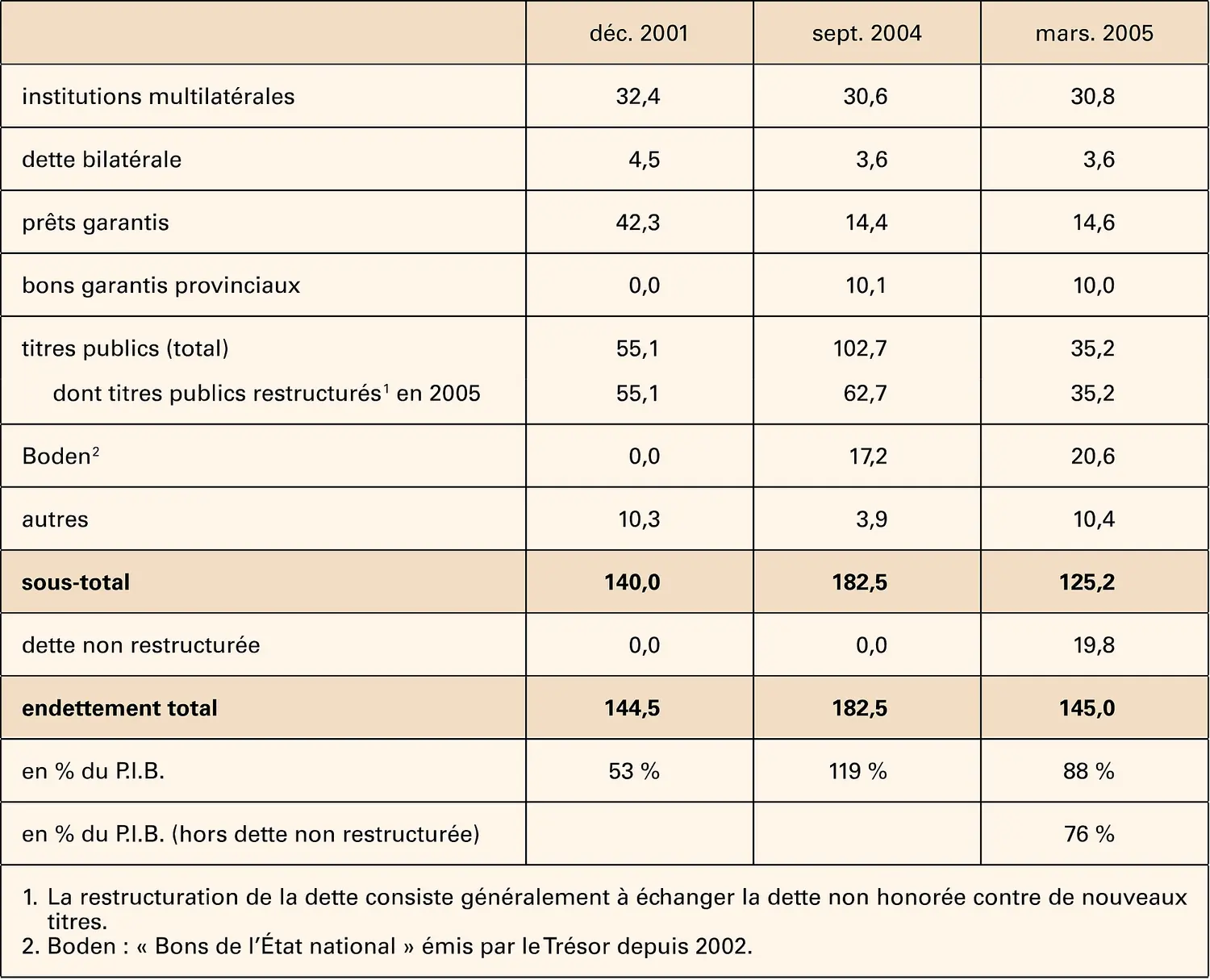 Argentine : dette publique depuis 2001