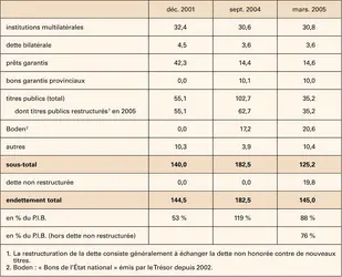 Argentine : dette publique depuis 2001 - crédits : Encyclopædia Universalis France