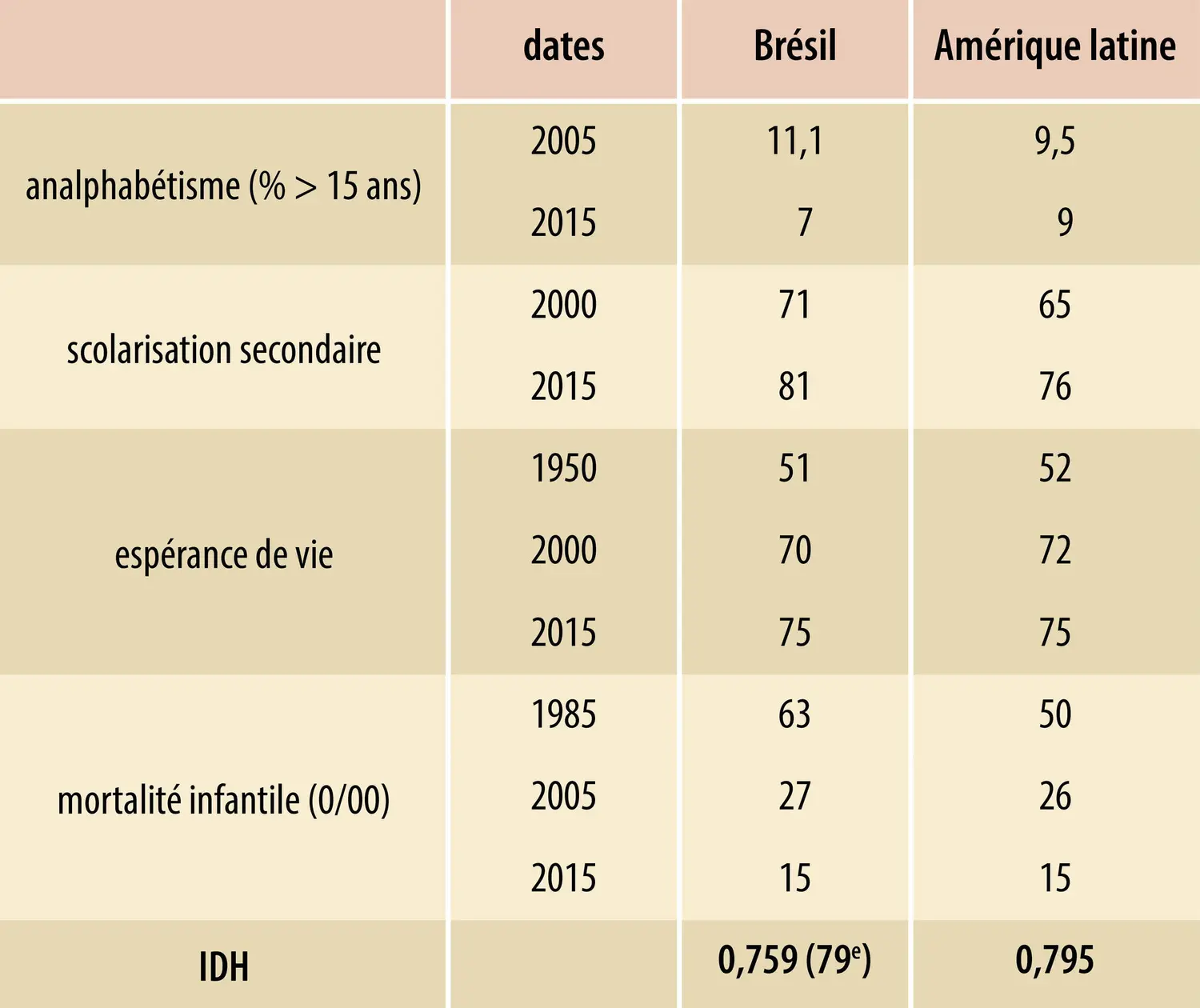 Brésil : démographie et éducation