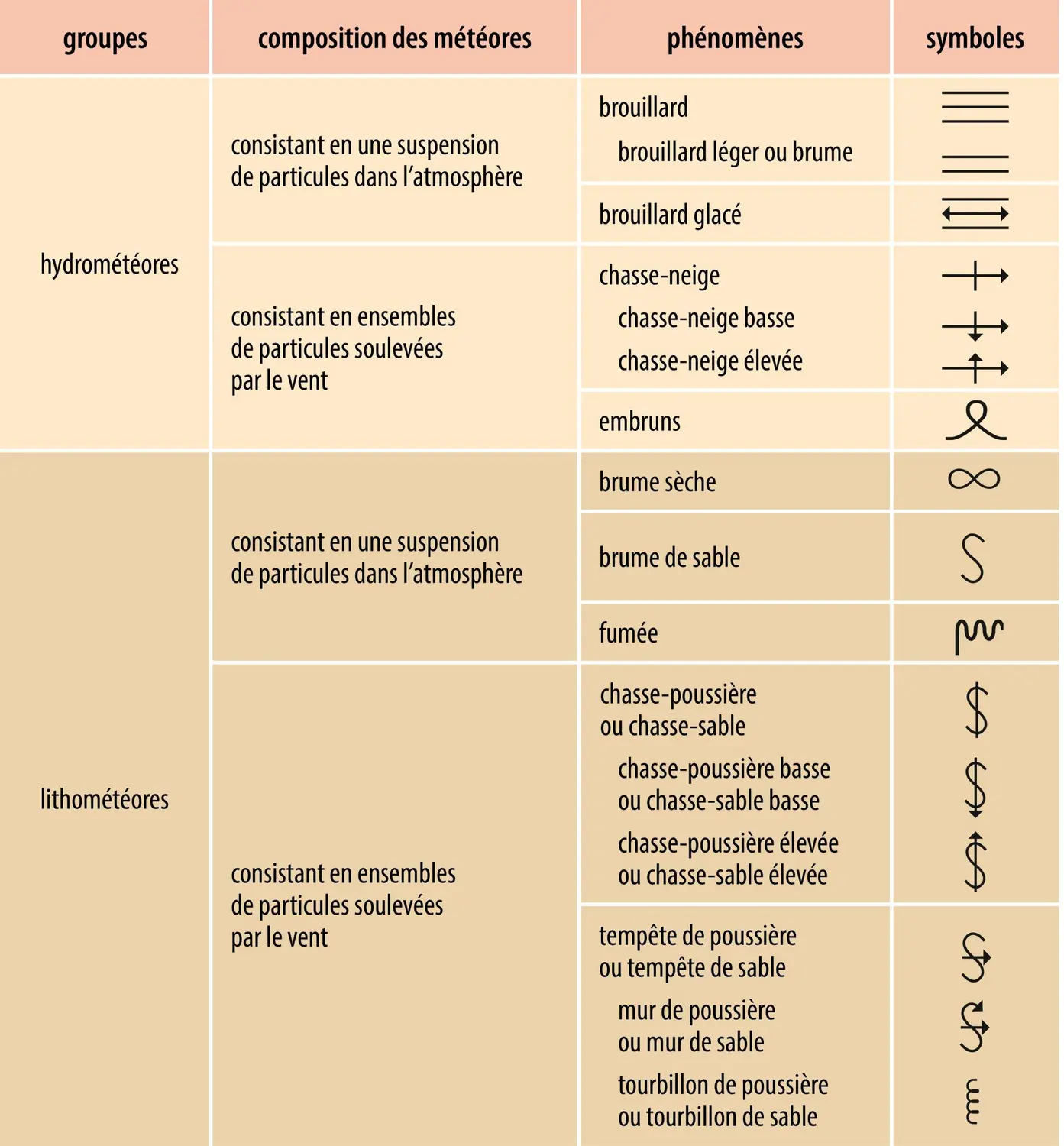 Symboles des phénomènes réduisant la visibilité près du sol