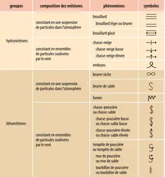 Symboles des phénomènes réduisant la visibilité près du sol - crédits : Encyclopædia Universalis France