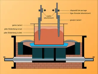 Cuve à anode continue Söderberg - crédits : Encyclopædia Universalis France