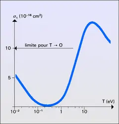 Section efficace de transfert - crédits : Encyclopædia Universalis France