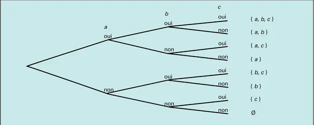 Arbre de choix d'un ensemble à trois éléments - crédits : Encyclopædia Universalis France