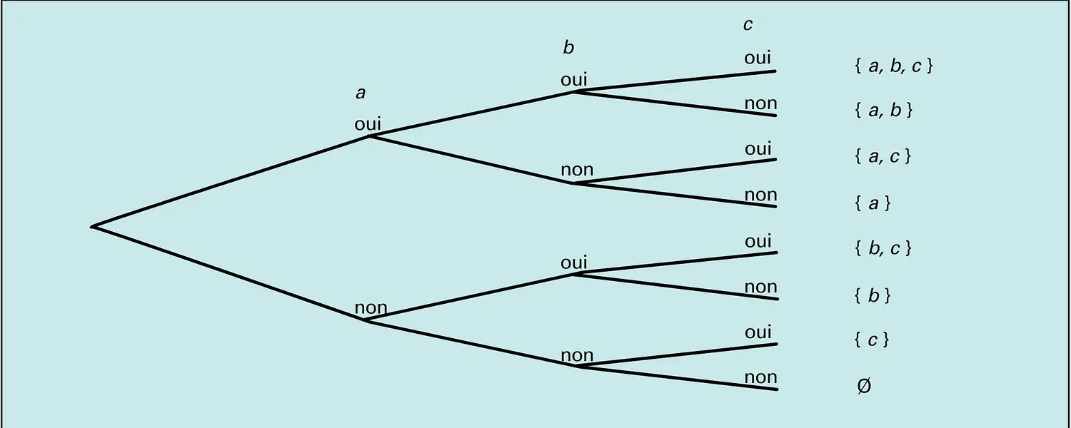 Arbre de choix d'un ensemble à trois éléments