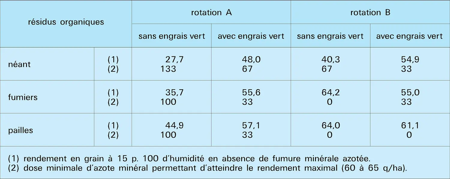 Fertilité des sols : rotation et restitution organiques