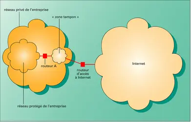 Réseaux informatiques : routeur pare-feu - crédits : Encyclopædia Universalis France