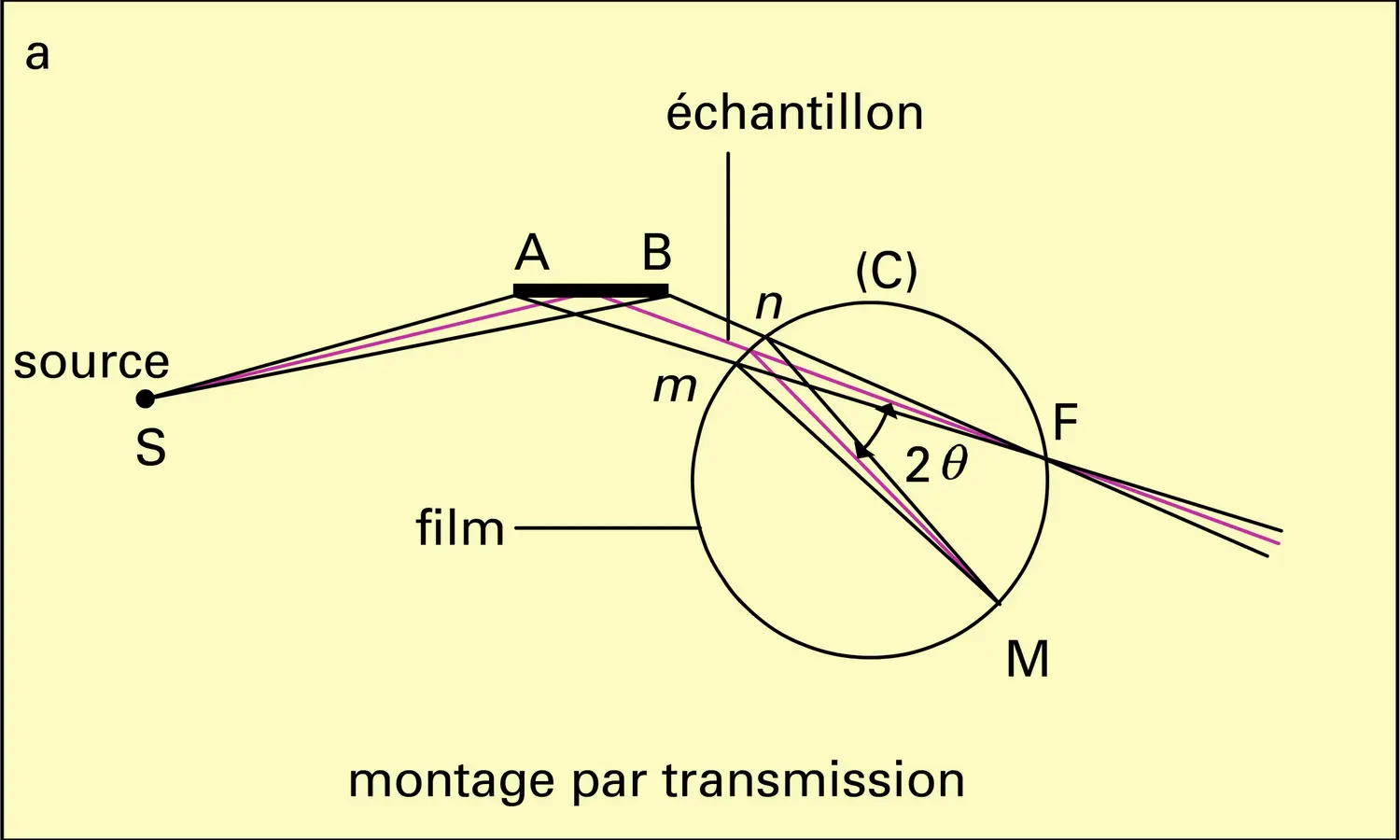 Méthodes de Seemann-Bohlin - vue 1