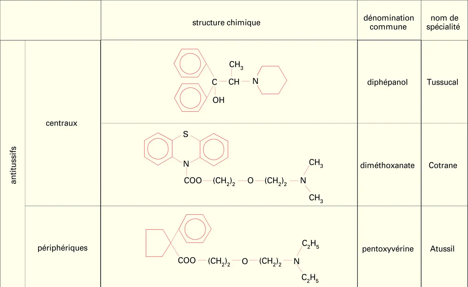 Appareil respiratoire : structure de médicaments - vue 3