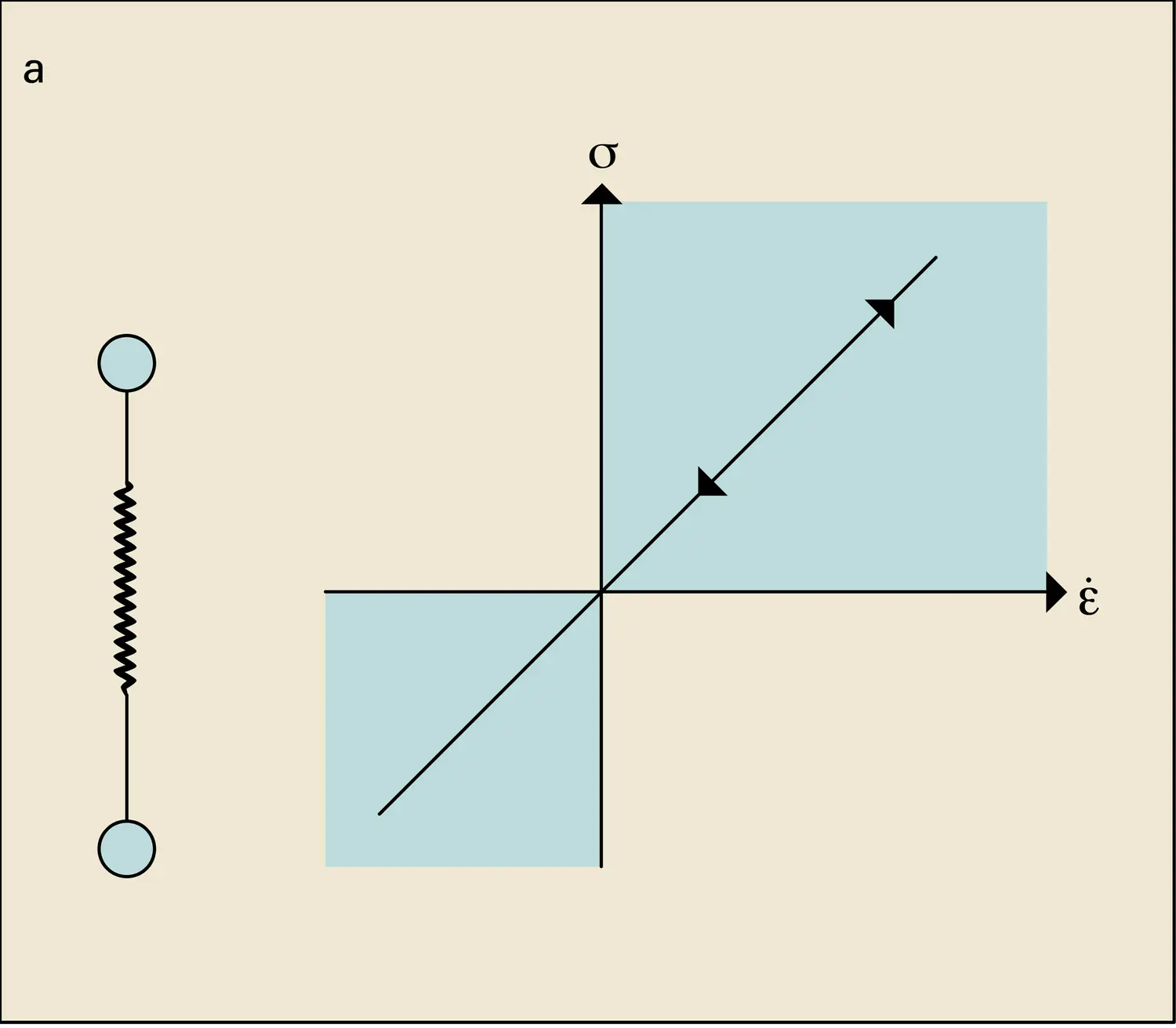 Solides de Hooke, rigide-pastique et liquide de Newton - vue 1