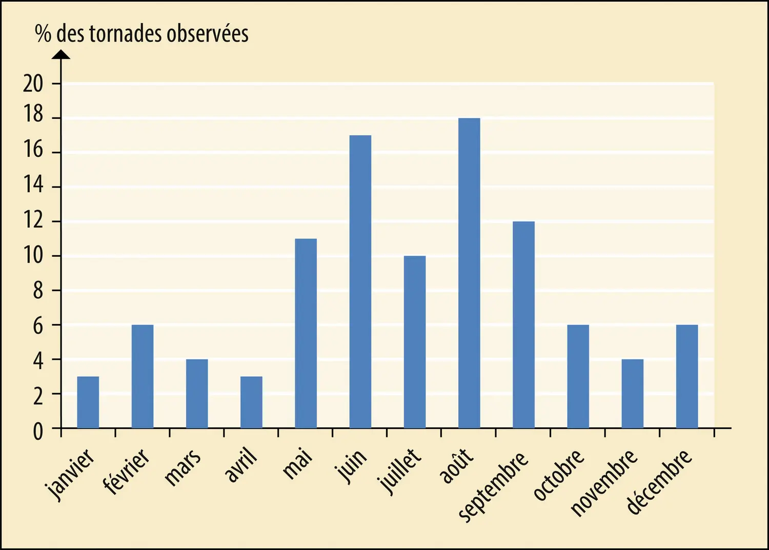 Répartition mensuelle des tornades en France