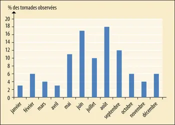 Répartition mensuelle des tornades en France - crédits : Encyclopædia Universalis France