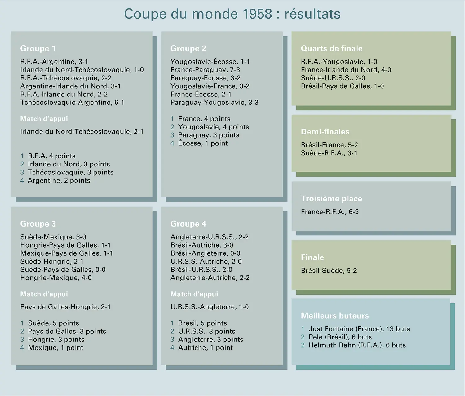 Football : Coupe du monde 1958, résultats
