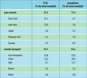 P.I.B. et population - crédits : Encyclopædia Universalis France