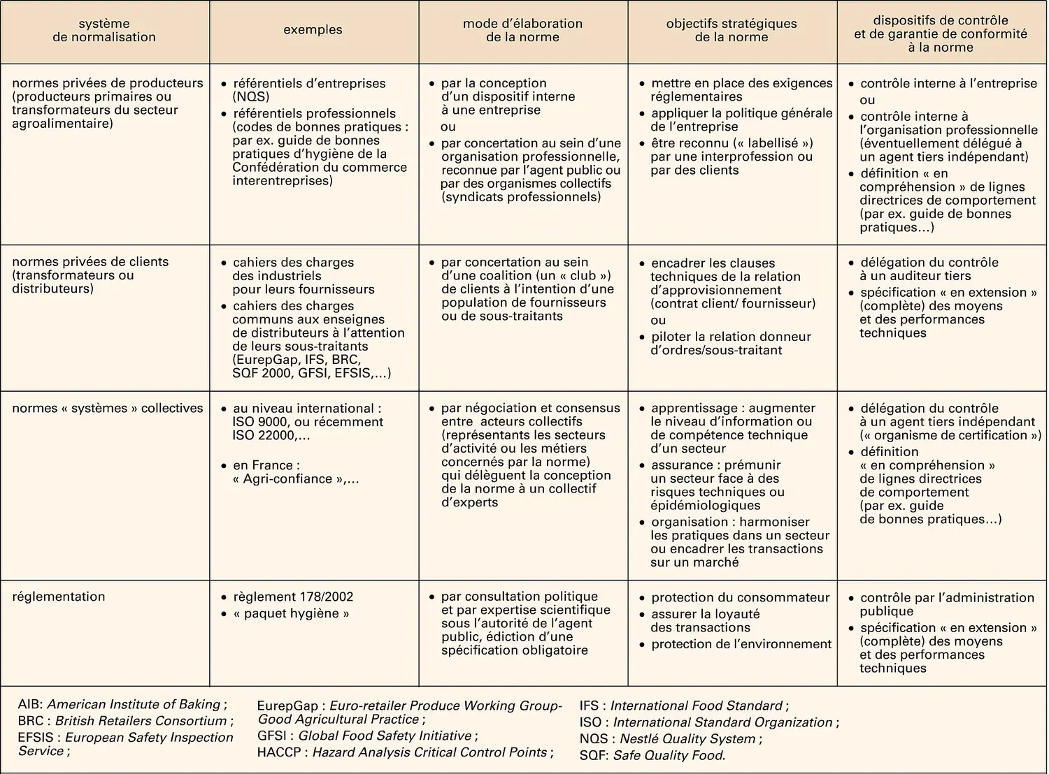 Alimentation : les normes du secteur agroalimentaire